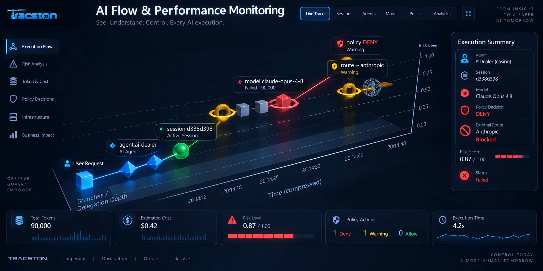 Observatory AFPM live trace — an AI agent's execution path through model routing, a policy DENY decision and a blocked external route to Anthropic, with risk score, token cost and execution time